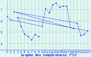 Courbe de tempratures pour Mahumudia