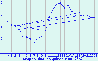 Courbe de tempratures pour Trappes (78)