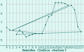 Courbe de l'humidex pour Brion (38)