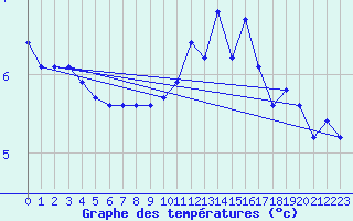 Courbe de tempratures pour Saint-Yrieix-le-Djalat (19)