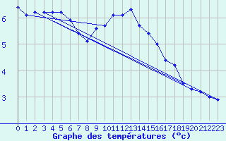 Courbe de tempratures pour Mayrhofen