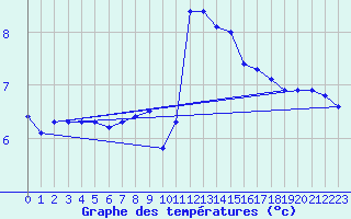 Courbe de tempratures pour Helgoland