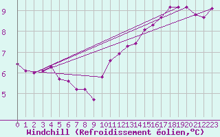 Courbe du refroidissement olien pour Lobbes (Be)