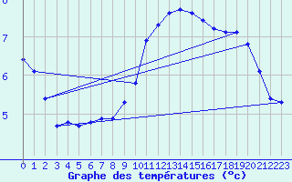 Courbe de tempratures pour le bateau DBKV