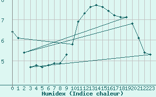 Courbe de l'humidex pour le bateau DBKV