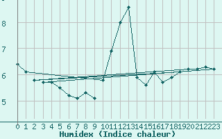 Courbe de l'humidex pour Poitiers (86)