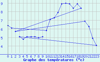 Courbe de tempratures pour Laqueuille (63)