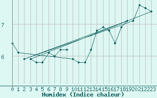 Courbe de l'humidex pour Dunkerque (59)