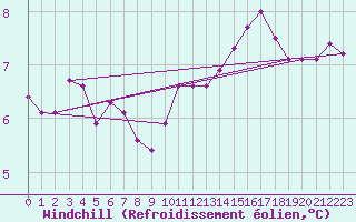Courbe du refroidissement olien pour Rmering-ls-Puttelange (57)