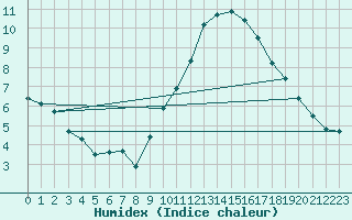 Courbe de l'humidex pour Monts-sur-Guesnes (86)