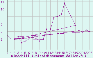 Courbe du refroidissement olien pour Chteaudun (28)
