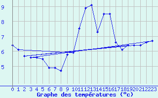 Courbe de tempratures pour Mont-Aigoual (30)