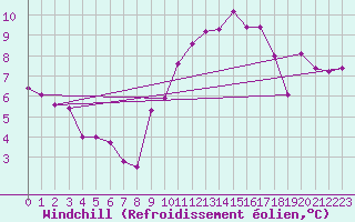 Courbe du refroidissement olien pour Quimper (29)