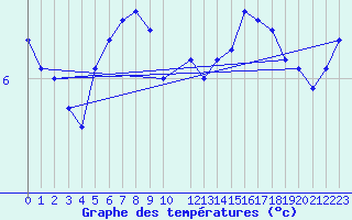 Courbe de tempratures pour Andoya-Trolltinden