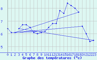 Courbe de tempratures pour Dommartin (25)