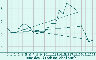 Courbe de l'humidex pour Dommartin (25)