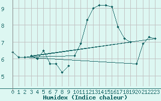 Courbe de l'humidex pour Saint-Quentin (02)