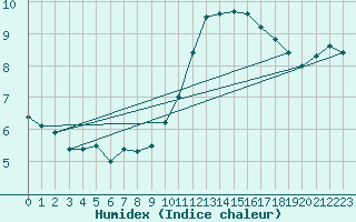 Courbe de l'humidex pour Ile de Groix (56)