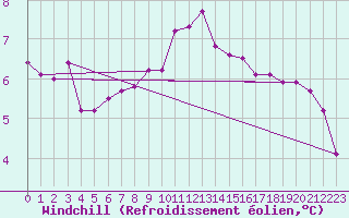 Courbe du refroidissement olien pour Mazinghem (62)