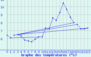 Courbe de tempratures pour Weinbiet