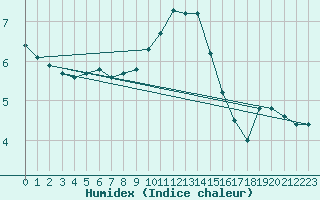 Courbe de l'humidex pour Meppen