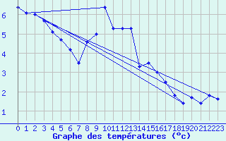 Courbe de tempratures pour San Bernardino