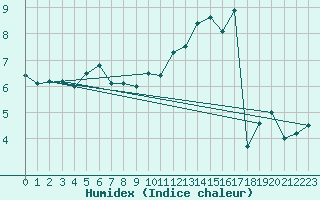 Courbe de l'humidex pour Alpuech (12)