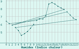 Courbe de l'humidex pour Saint-Nazaire-d'Aude (11)