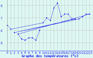 Courbe de tempratures pour Valleroy (54)