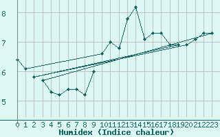 Courbe de l'humidex pour Valleroy (54)