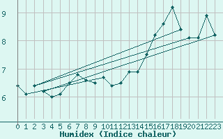 Courbe de l'humidex pour Great Dun Fell