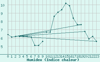 Courbe de l'humidex pour Neuchatel (Sw)