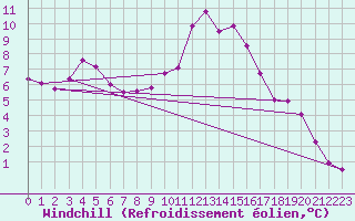 Courbe du refroidissement olien pour Plasencia