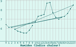 Courbe de l'humidex pour Aix-la-Chapelle (All)