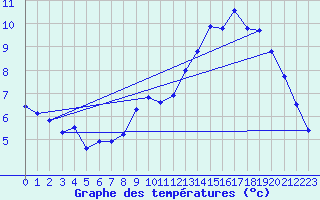 Courbe de tempratures pour Evergem (Be)