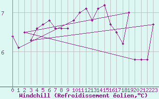Courbe du refroidissement olien pour Johnstown Castle