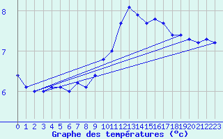 Courbe de tempratures pour Epinal (88)