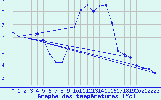 Courbe de tempratures pour Lyneham