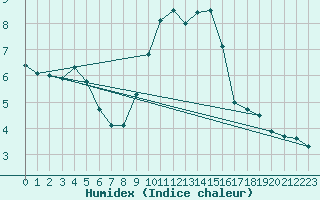 Courbe de l'humidex pour Lyneham