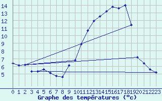 Courbe de tempratures pour Villarzel (Sw)
