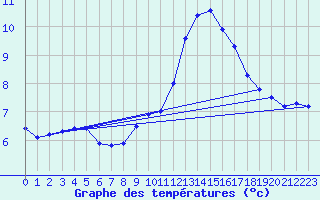 Courbe de tempratures pour Daroca
