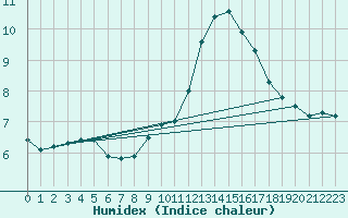 Courbe de l'humidex pour Daroca