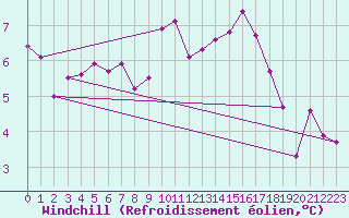 Courbe du refroidissement olien pour Estres-la-Campagne (14)