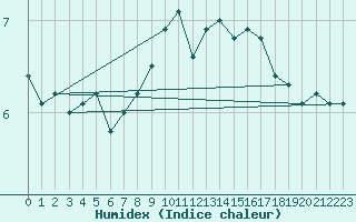 Courbe de l'humidex pour Cimetta