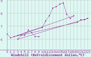 Courbe du refroidissement olien pour Bellengreville (14)