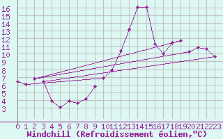 Courbe du refroidissement olien pour Albert-Bray (80)