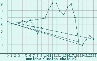 Courbe de l'humidex pour Chlons-en-Champagne (51)