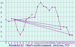 Courbe du refroidissement olien pour Paganella