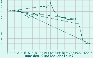 Courbe de l'humidex pour Bechet