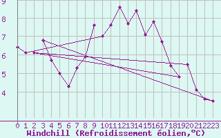 Courbe du refroidissement olien pour Les Eplatures - La Chaux-de-Fonds (Sw)